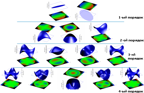 Порядки полиномов Зернике